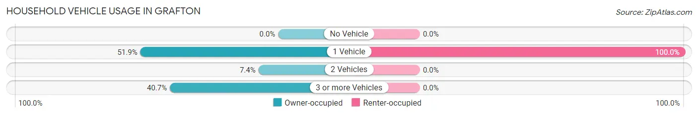 Household Vehicle Usage in Grafton