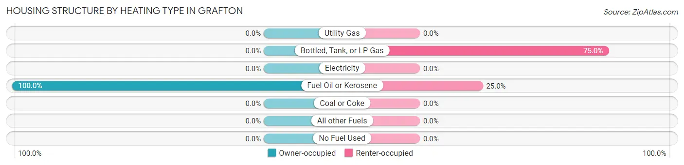 Housing Structure by Heating Type in Grafton