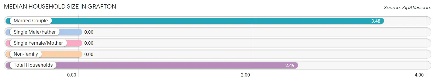 Median Household Size in Grafton