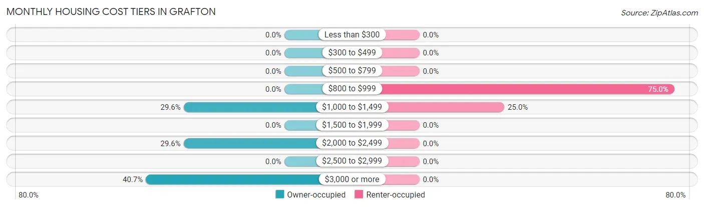 Monthly Housing Cost Tiers in Grafton