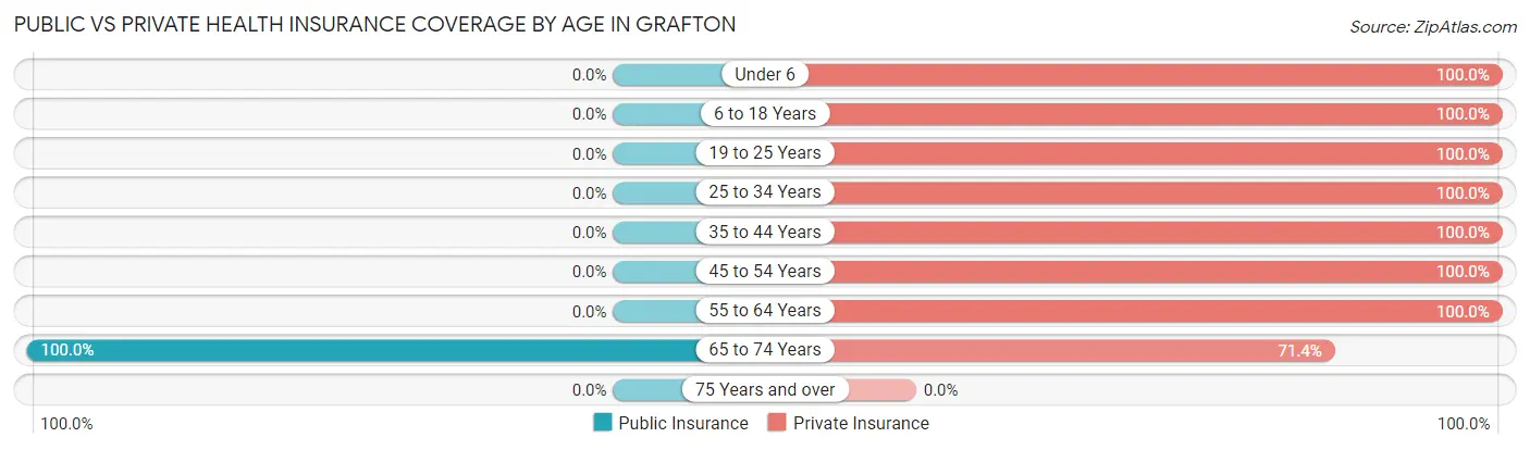 Public vs Private Health Insurance Coverage by Age in Grafton