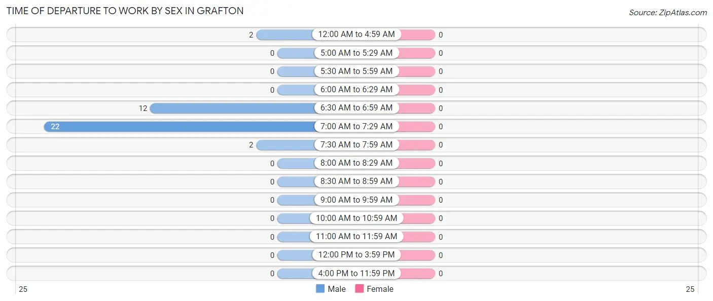 Time of Departure to Work by Sex in Grafton