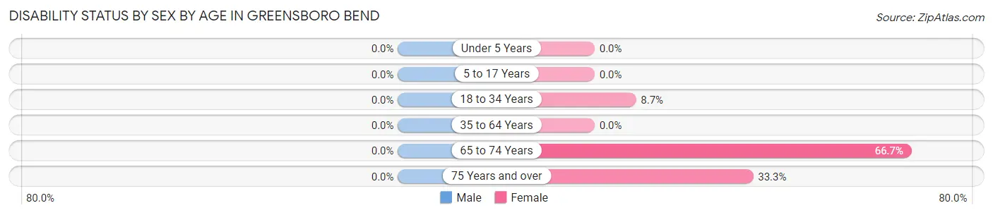 Disability Status by Sex by Age in Greensboro Bend