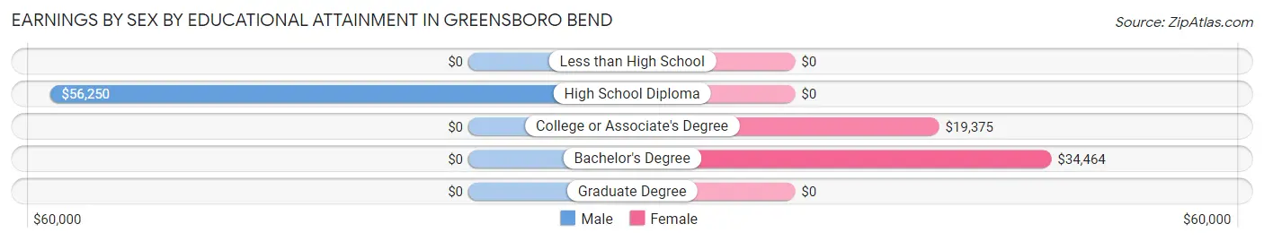 Earnings by Sex by Educational Attainment in Greensboro Bend