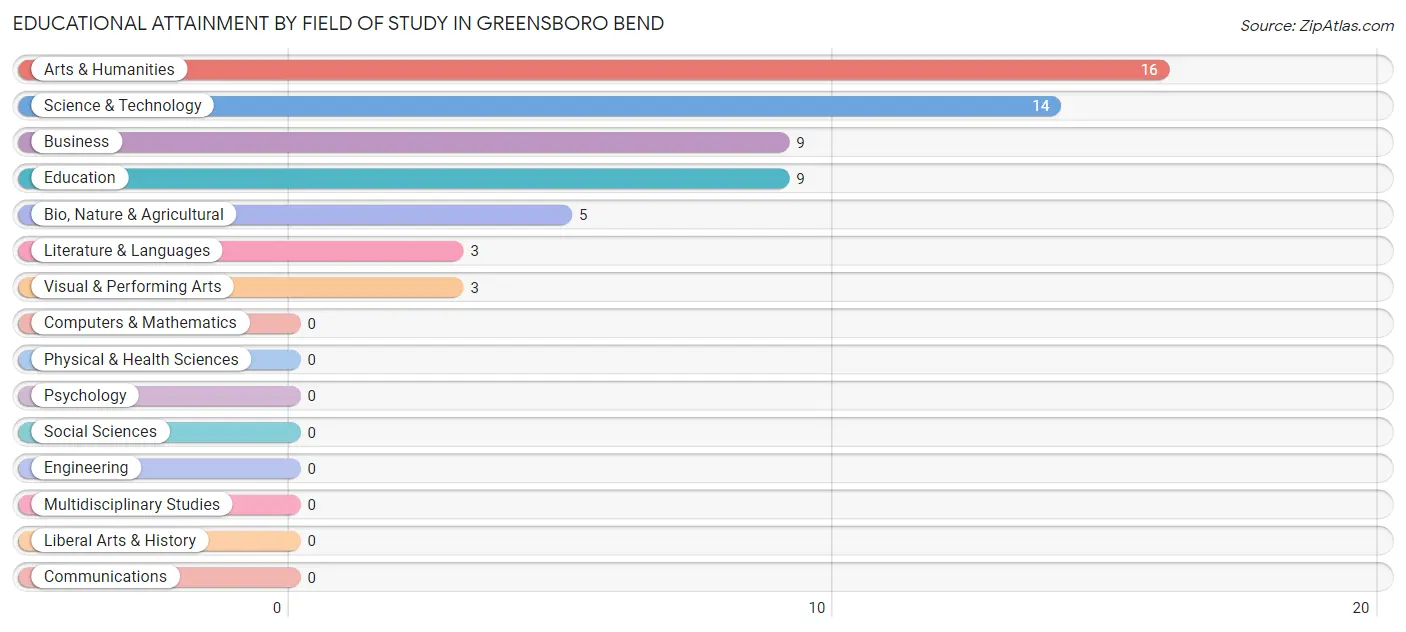 Educational Attainment by Field of Study in Greensboro Bend