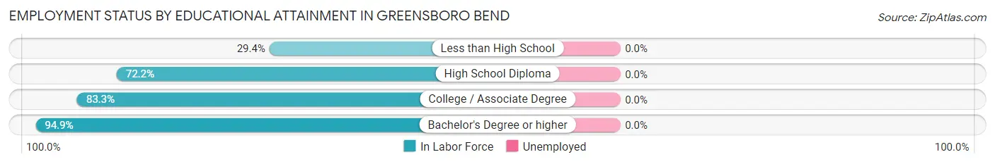 Employment Status by Educational Attainment in Greensboro Bend