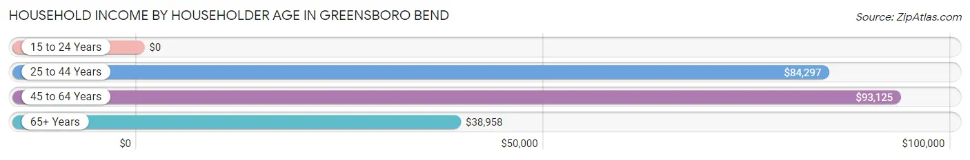 Household Income by Householder Age in Greensboro Bend