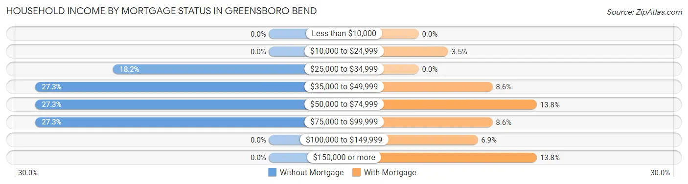 Household Income by Mortgage Status in Greensboro Bend