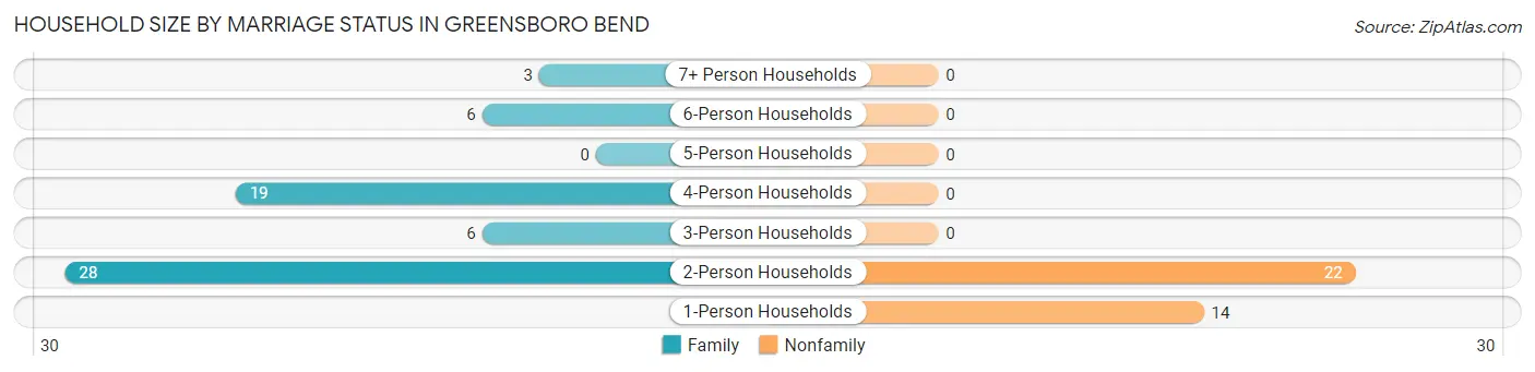 Household Size by Marriage Status in Greensboro Bend