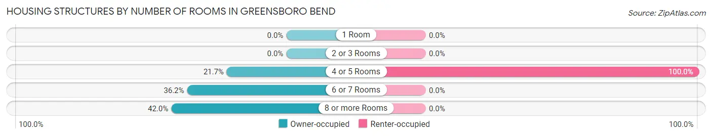Housing Structures by Number of Rooms in Greensboro Bend