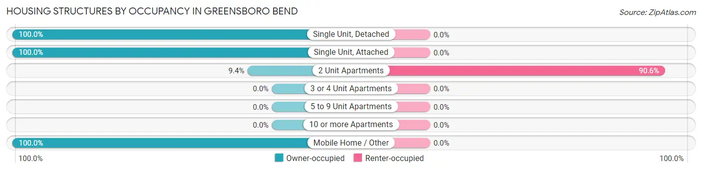 Housing Structures by Occupancy in Greensboro Bend