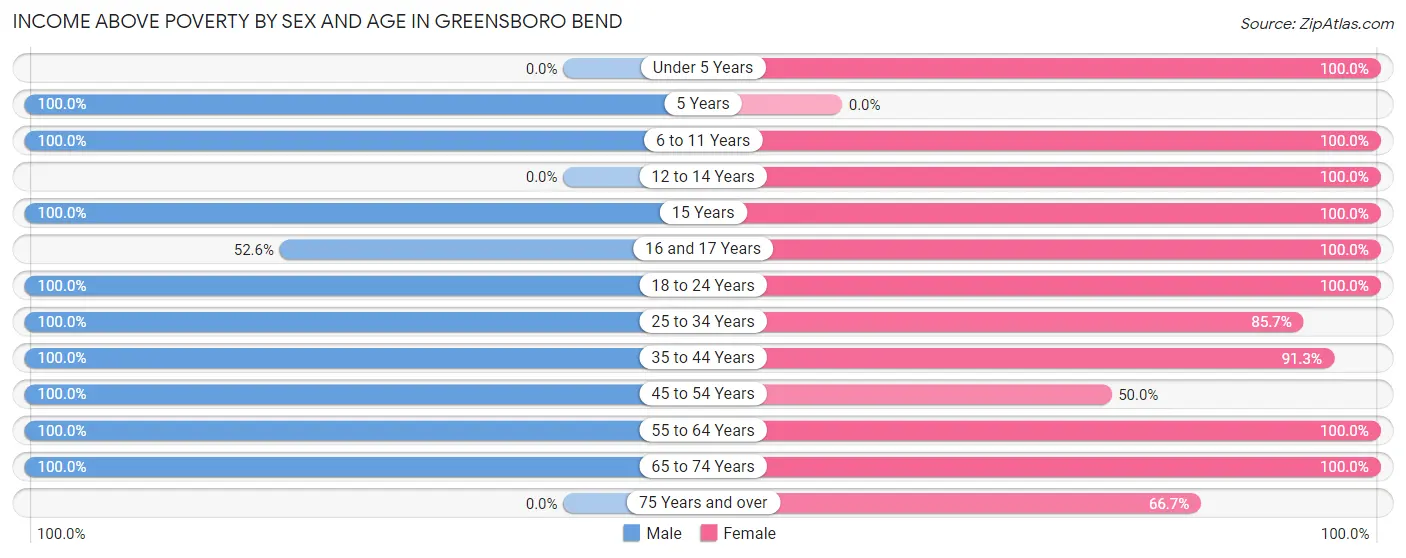 Income Above Poverty by Sex and Age in Greensboro Bend