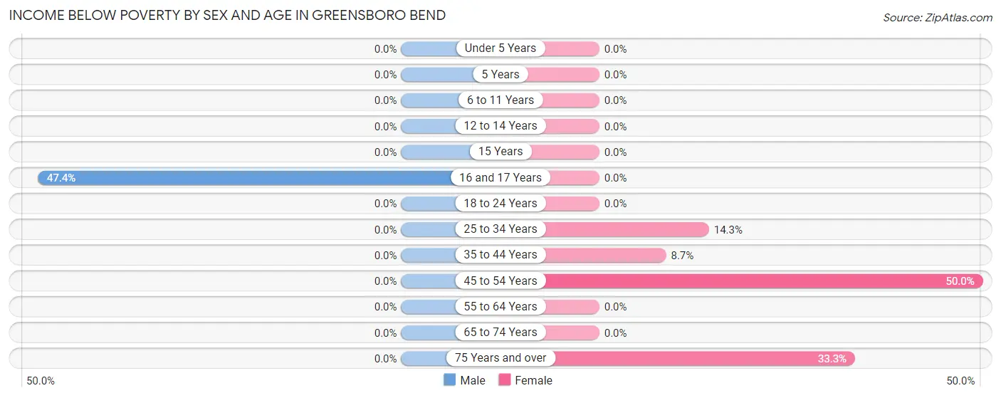 Income Below Poverty by Sex and Age in Greensboro Bend