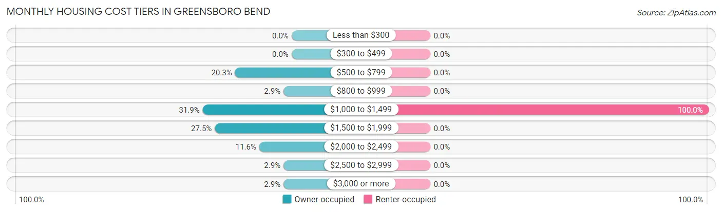 Monthly Housing Cost Tiers in Greensboro Bend