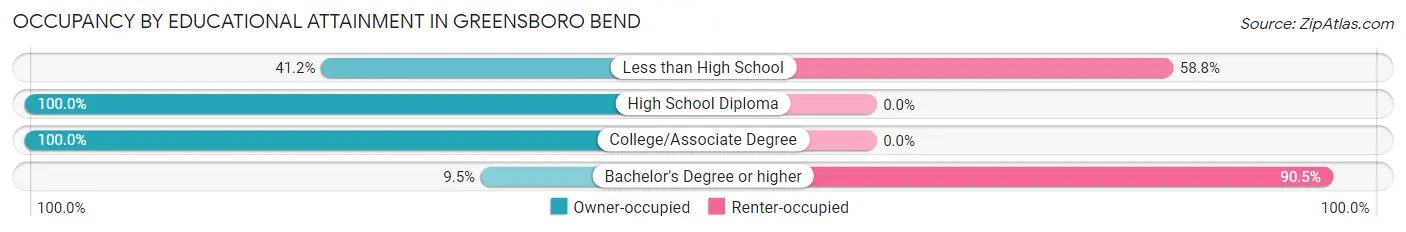 Occupancy by Educational Attainment in Greensboro Bend