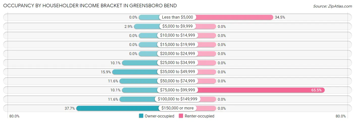 Occupancy by Householder Income Bracket in Greensboro Bend