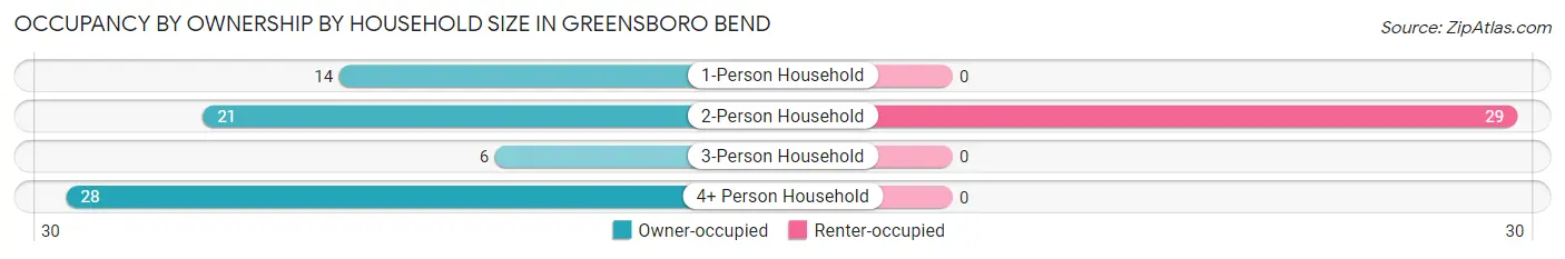 Occupancy by Ownership by Household Size in Greensboro Bend