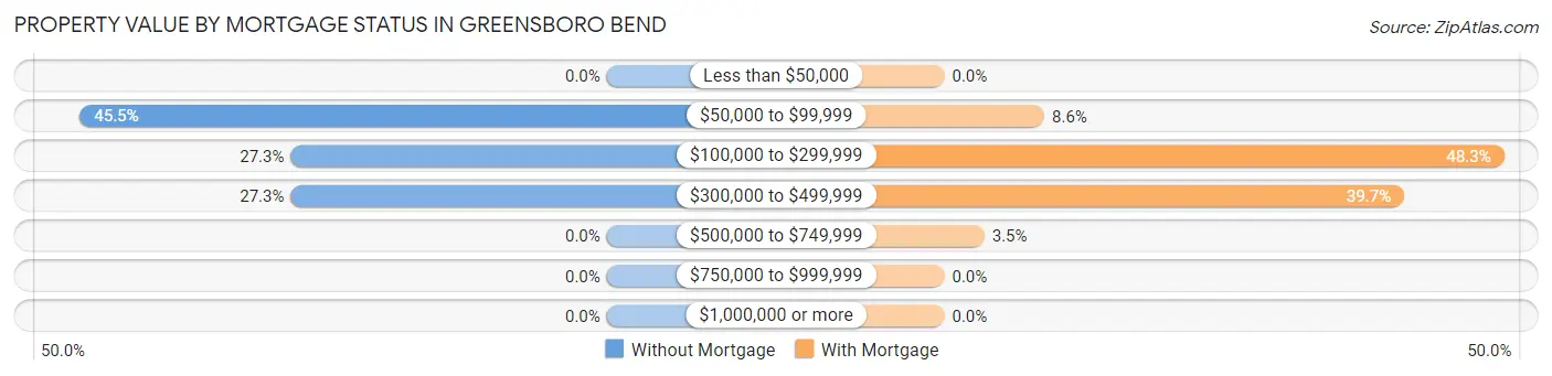 Property Value by Mortgage Status in Greensboro Bend