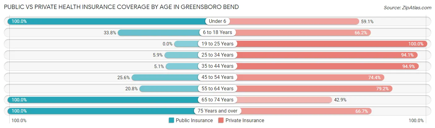 Public vs Private Health Insurance Coverage by Age in Greensboro Bend