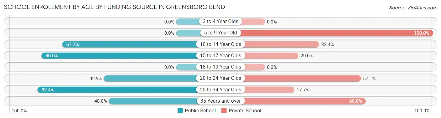 School Enrollment by Age by Funding Source in Greensboro Bend