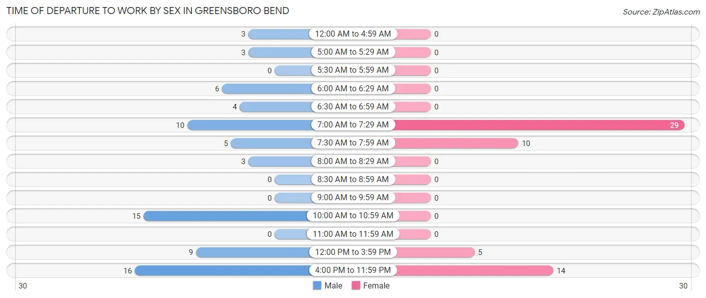 Time of Departure to Work by Sex in Greensboro Bend