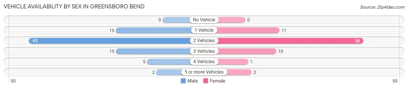 Vehicle Availability by Sex in Greensboro Bend