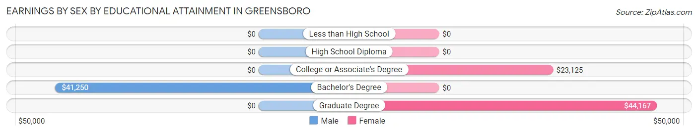 Earnings by Sex by Educational Attainment in Greensboro