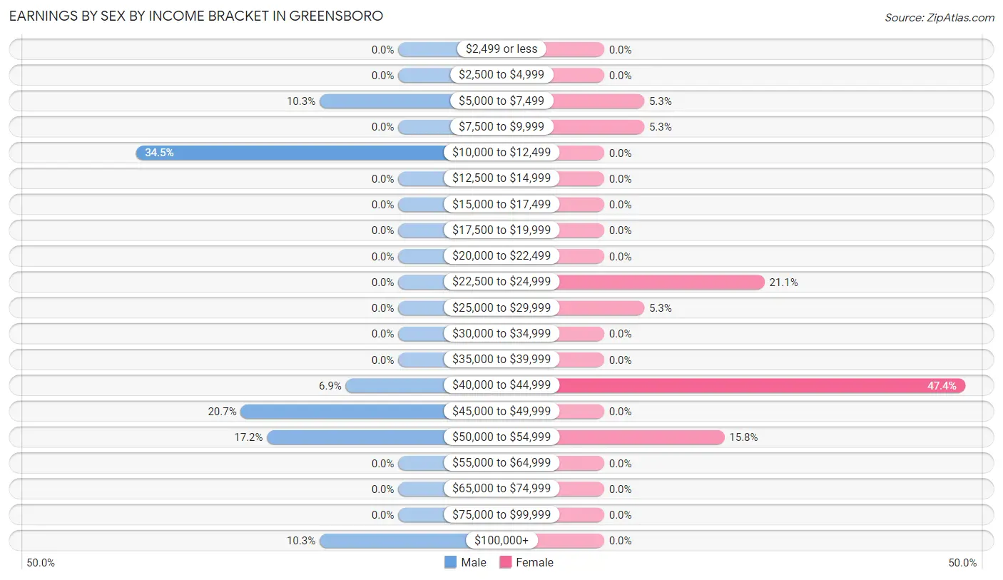 Earnings by Sex by Income Bracket in Greensboro