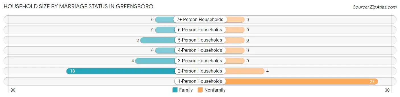 Household Size by Marriage Status in Greensboro
