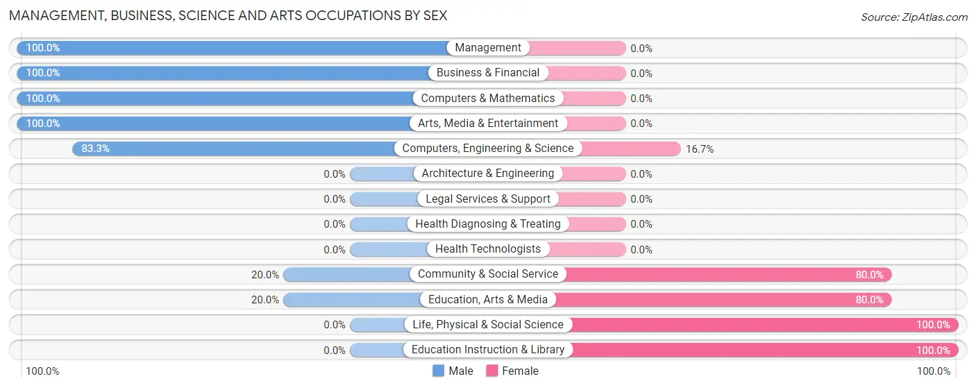 Management, Business, Science and Arts Occupations by Sex in Greensboro