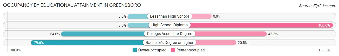 Occupancy by Educational Attainment in Greensboro