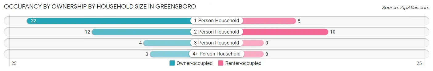 Occupancy by Ownership by Household Size in Greensboro