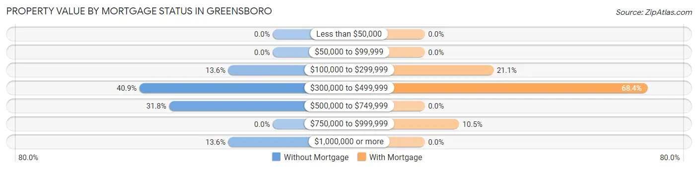 Property Value by Mortgage Status in Greensboro