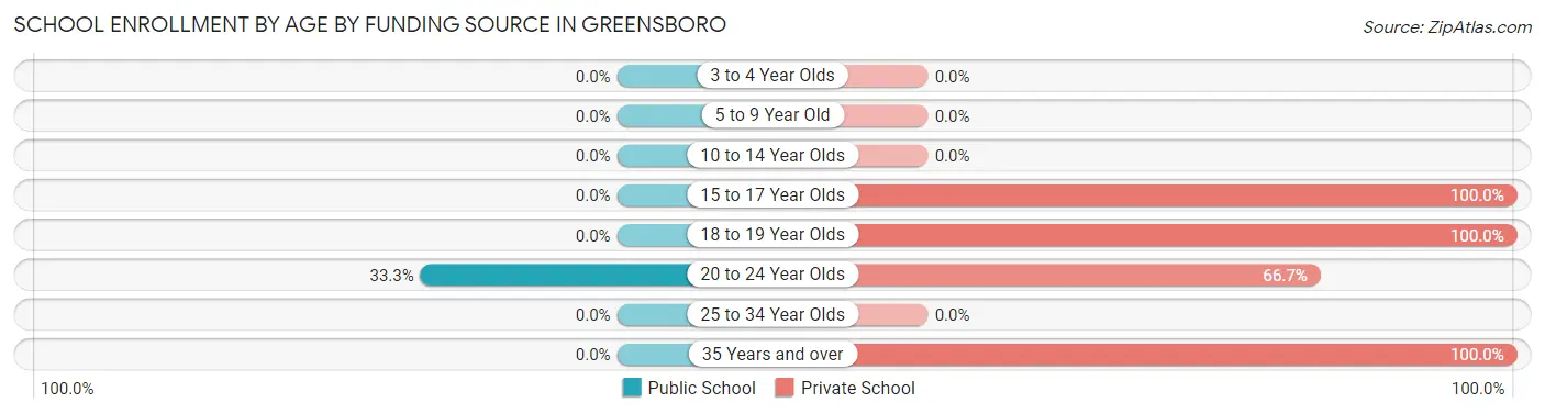 School Enrollment by Age by Funding Source in Greensboro