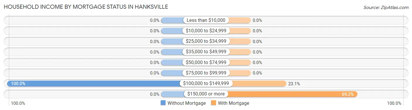 Household Income by Mortgage Status in Hanksville