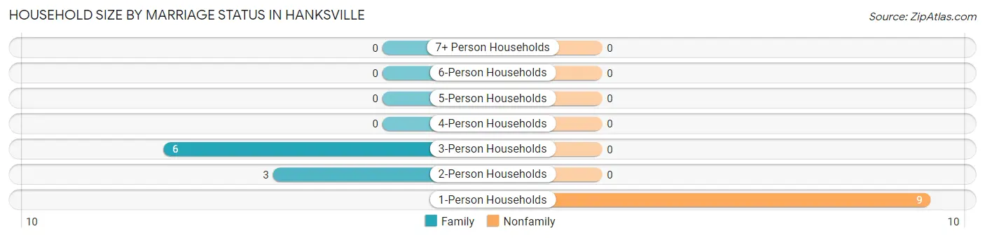 Household Size by Marriage Status in Hanksville