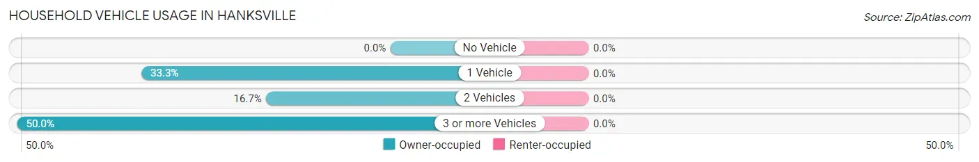 Household Vehicle Usage in Hanksville