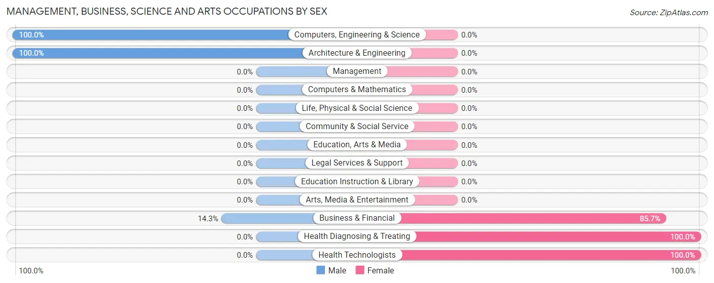 Management, Business, Science and Arts Occupations by Sex in Hanksville