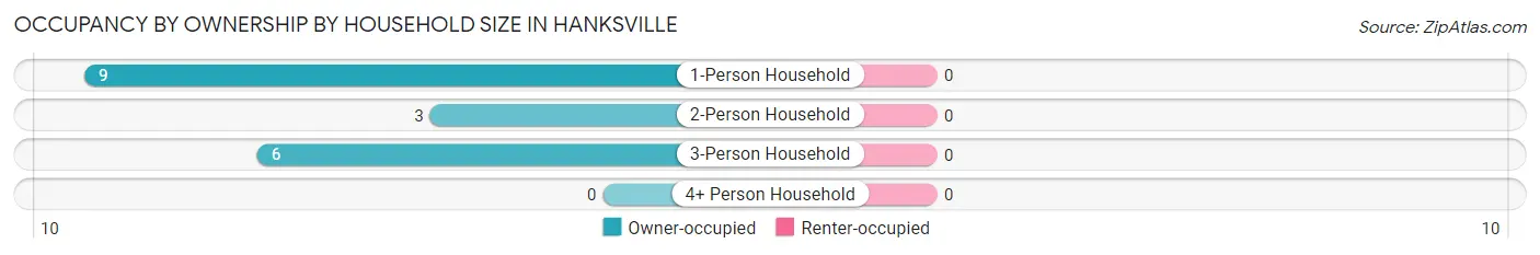 Occupancy by Ownership by Household Size in Hanksville