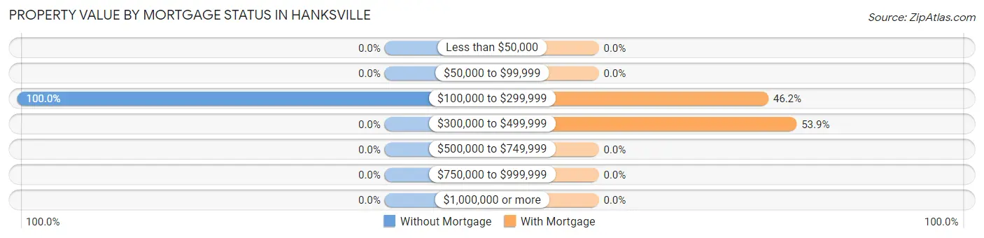 Property Value by Mortgage Status in Hanksville