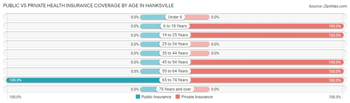 Public vs Private Health Insurance Coverage by Age in Hanksville