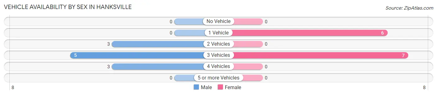 Vehicle Availability by Sex in Hanksville