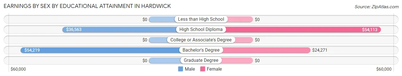 Earnings by Sex by Educational Attainment in Hardwick