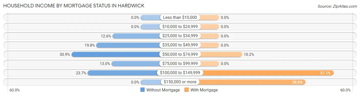 Household Income by Mortgage Status in Hardwick