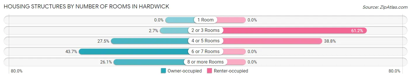 Housing Structures by Number of Rooms in Hardwick