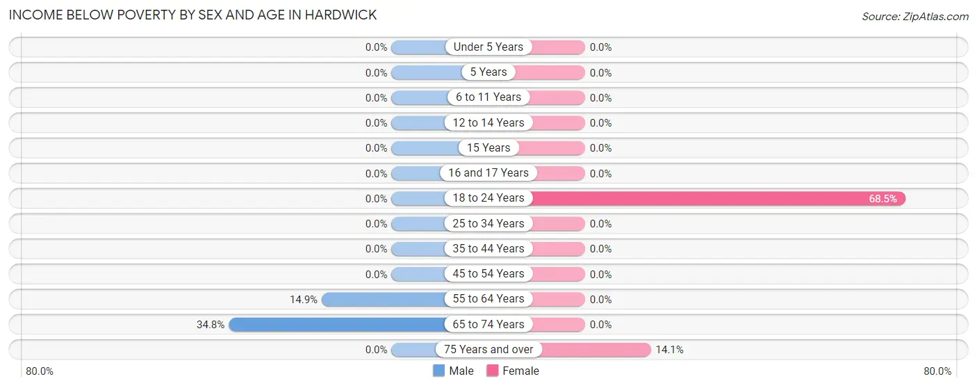 Income Below Poverty by Sex and Age in Hardwick