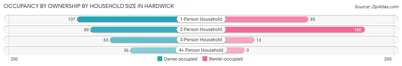 Occupancy by Ownership by Household Size in Hardwick