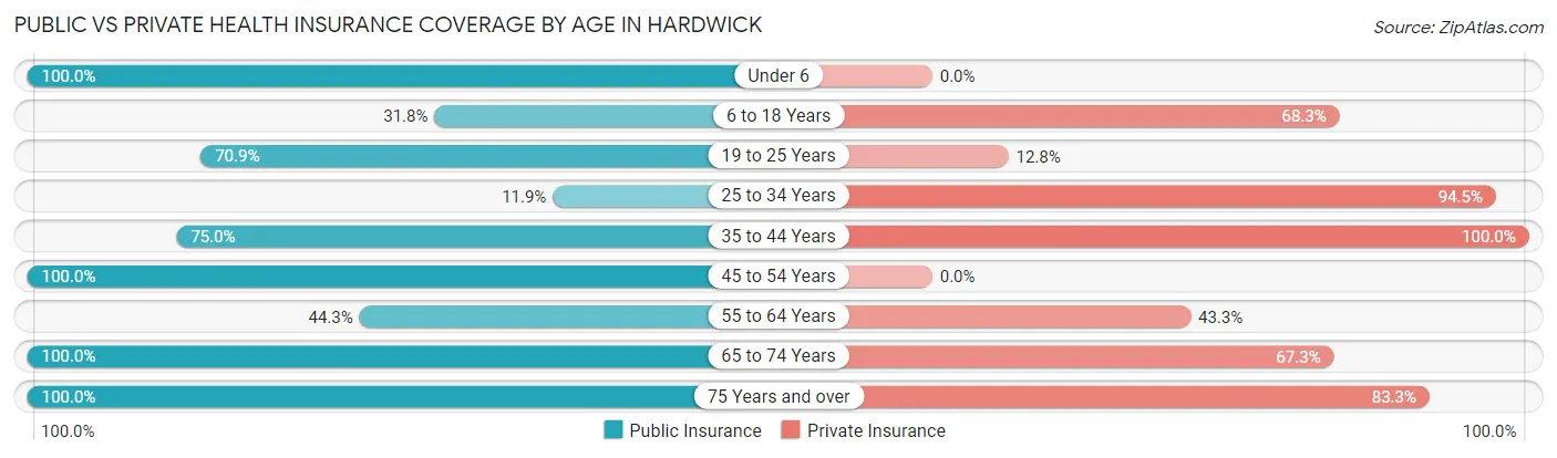Public vs Private Health Insurance Coverage by Age in Hardwick