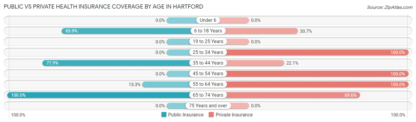 Public vs Private Health Insurance Coverage by Age in Hartford