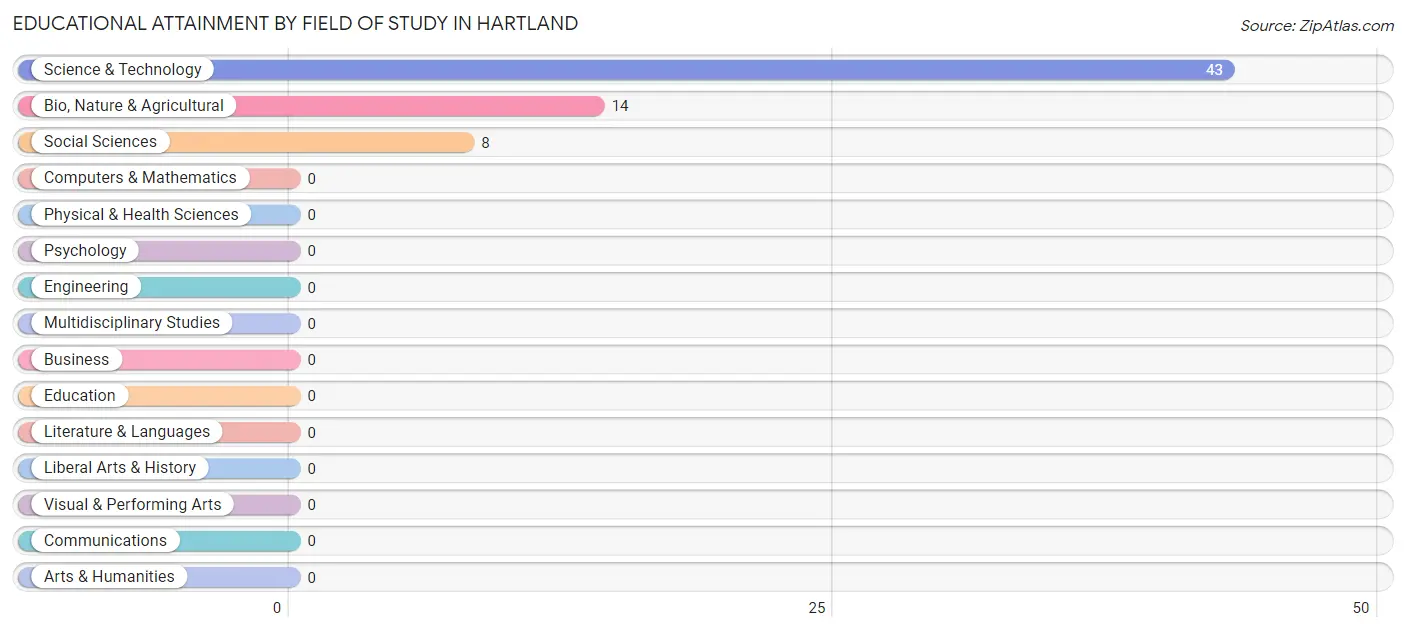Educational Attainment by Field of Study in Hartland